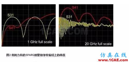 利用S參數(shù)來描述PCB串擾HFSS結果圖片3