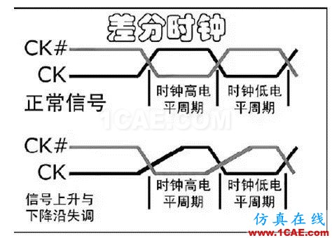 【DDR系列】從基礎(chǔ)理論、布局布線以及后期的測(cè)試及調(diào)試【轉(zhuǎn)發(fā)】HFSS分析圖片4