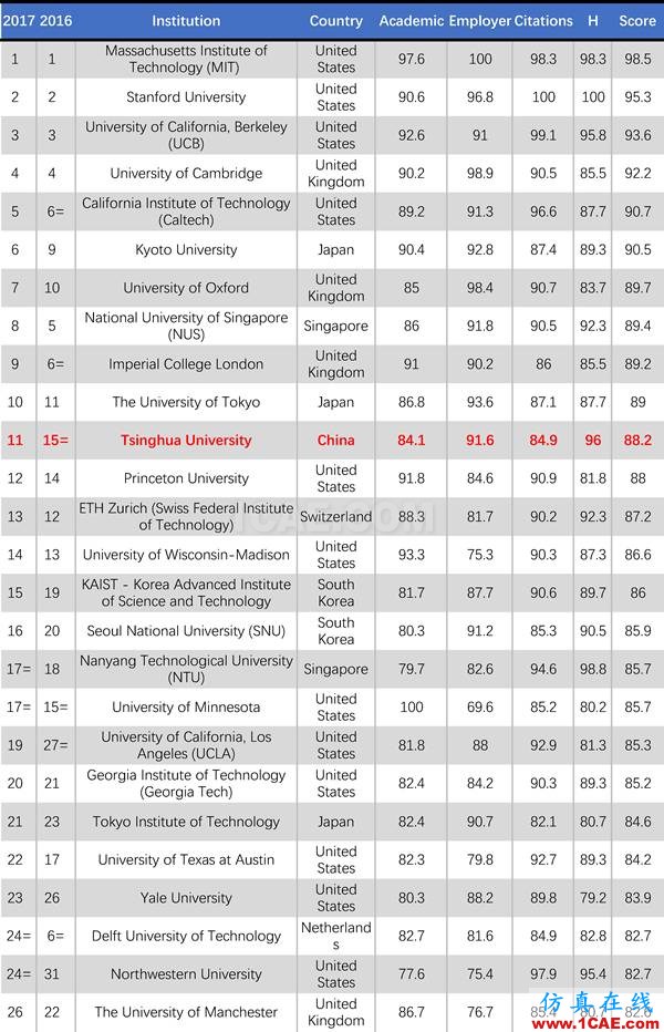 2017年QS世界大學(xué)專業(yè)排名發(fā)布，涵蓋46個(gè)學(xué)科圖片11