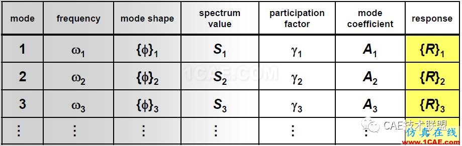 關于響應譜分析清單ansys培訓的效果圖片12