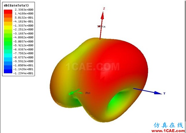 Planar PIFA Antenna Dual Band_1.8 GHz_3D_Gain