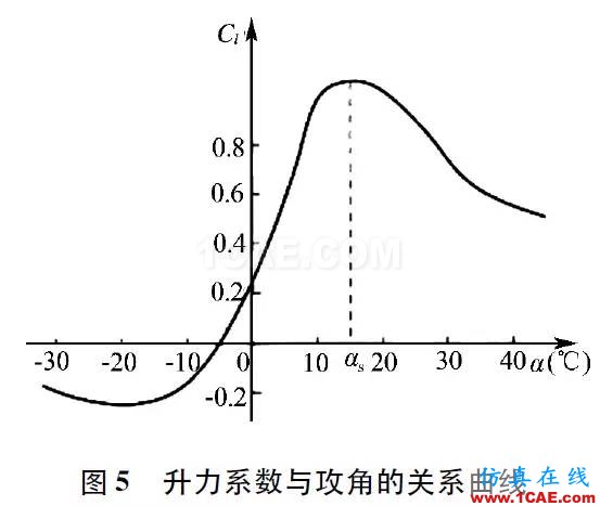 3MW風力機葉片的氣動特性hypermesh分析案例圖片5