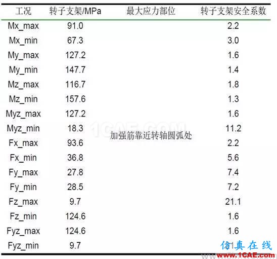 直驅(qū)式風(fēng)電機(jī)組發(fā)電機(jī)部件強(qiáng)度研究hypermesh培訓(xùn)教程圖片3