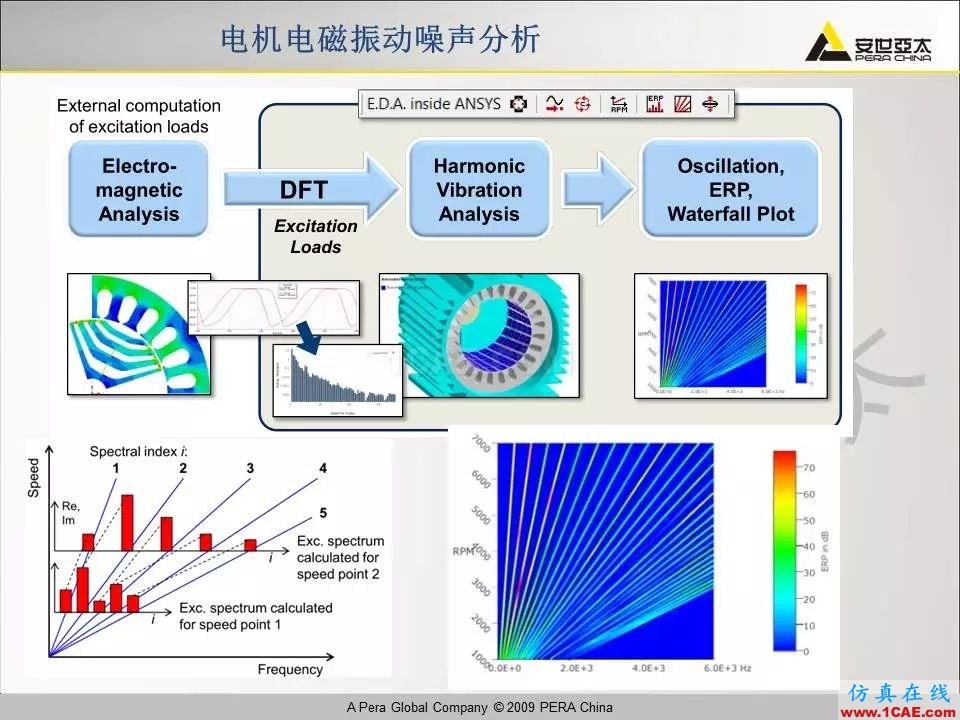 電機振動噪聲分析解決方案Maxwell應(yīng)用技術(shù)圖片25