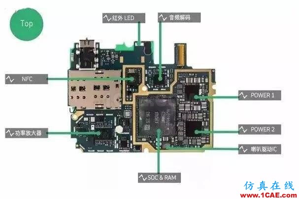 絕非裝逼指南！手機(jī)射頻術(shù)語完全解析HFSS分析圖片2