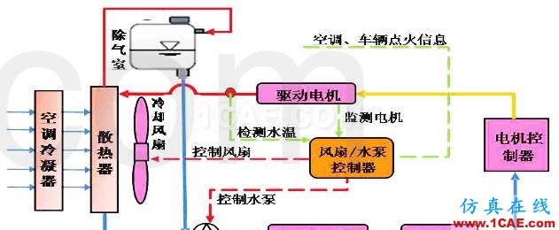 熱管理之——電動車熱管理特性abaqus有限元資料圖片2