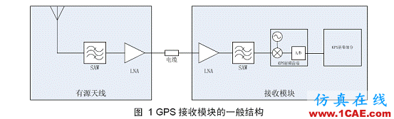 GPS接收機的靈敏度分析HFSS仿真分析圖片4