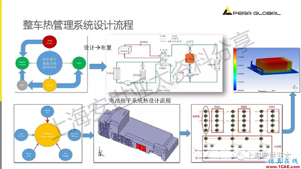 技術(shù)分享 | 仿真技術(shù)在新能源汽車與子系統(tǒng)領(lǐng)域的應(yīng)用ansys workbanch圖片18