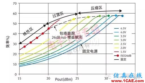 諾基亞攜三菱電機等開發(fā)全球首個超快GaN包絡(luò)追蹤功率放大器HFSS仿真分析圖片2