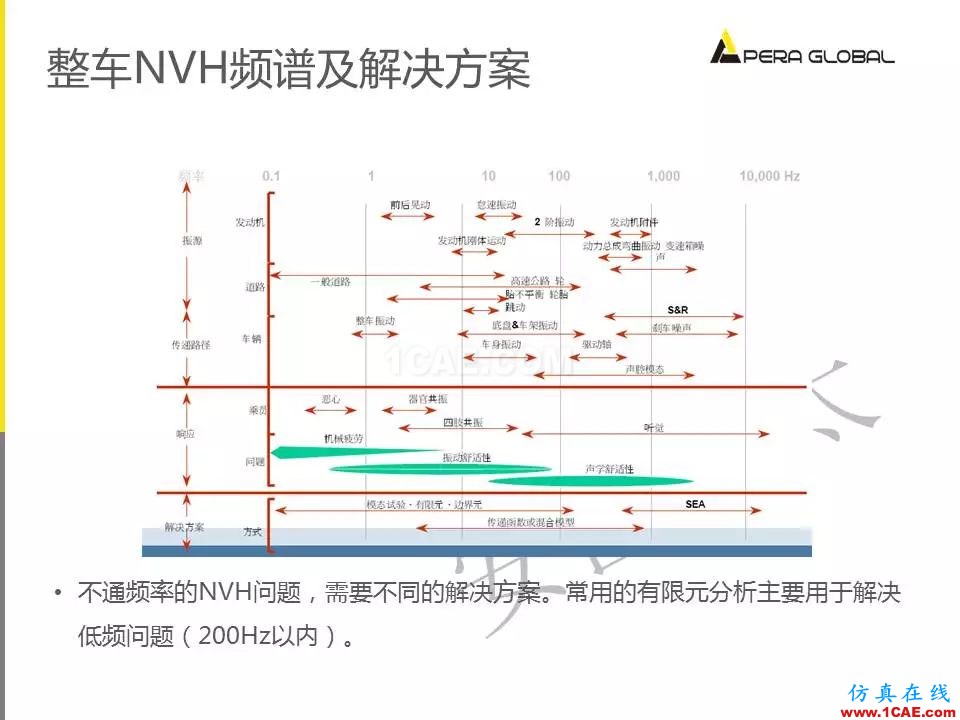 安世亞太整車性能開發(fā)解決方案ansys培訓課程圖片10