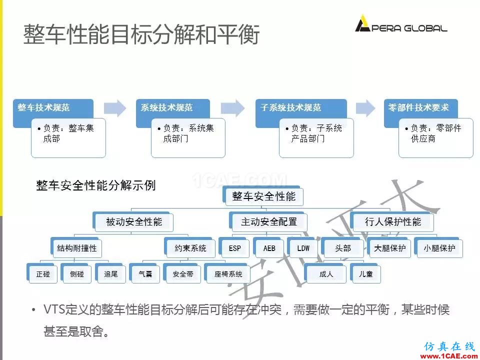 安世亞太整車性能開發(fā)解決方案ansys培訓的效果圖片7