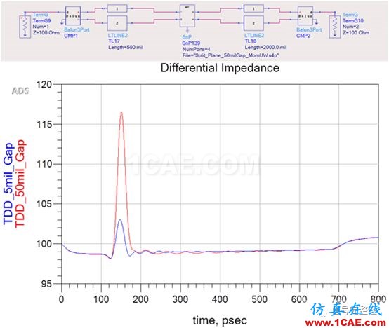 不管是高速電路還是射頻電路,當微帶線跨分割時,信號將會引起什么樣的問題呢？【轉發(fā)】ansys hfss圖片4
