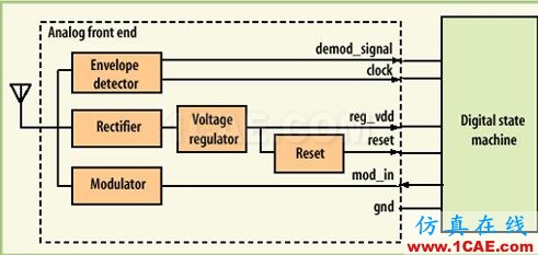 UHF RFID標(biāo)簽電路設(shè)計(jì)