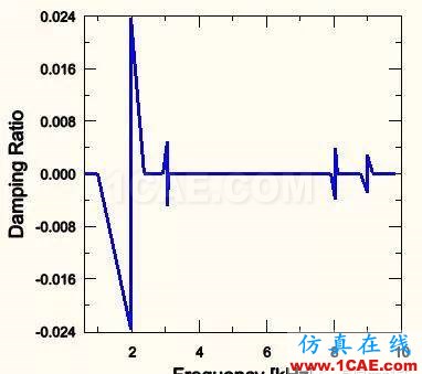 盤(pán)式制動(dòng)器剎車噪音模擬分析hypermesh分析案例圖片8