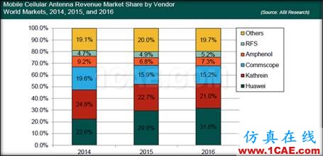 2017年全球基站天線研究報(bào)告及六大發(fā)展趨勢HFSS分析圖片3