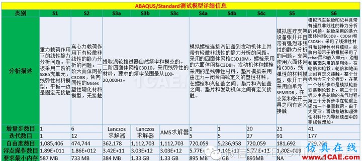 ABAQUS并行計算到底有多強大？abaqus有限元圖片2