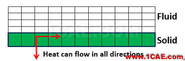  ANSYS Fluent 在熱分析中的使用介紹