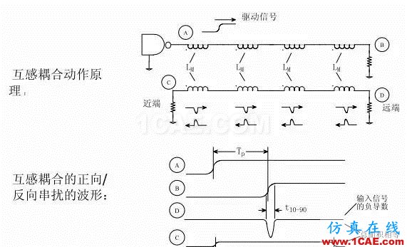 【科普基礎(chǔ)】串?dāng)_和反射能讓信號(hào)多不完整？HFSS圖片11