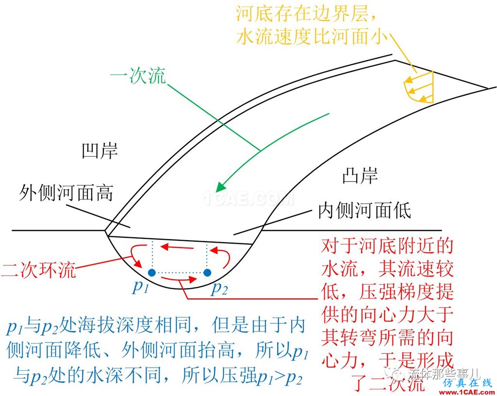 萬(wàn)里長(zhǎng)江，險(xiǎn)在荊江：荊江為何如此蜿蜒曲折？【轉(zhuǎn)發(fā)】fluent流體分析圖片6