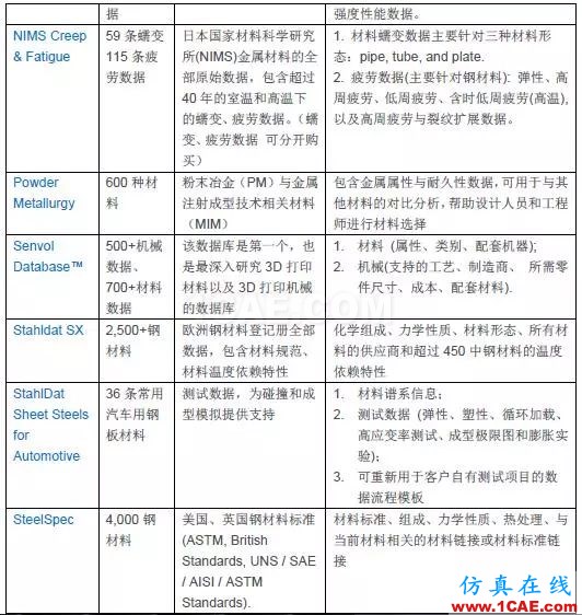 技術(shù) | GRANTA MI參考材料數(shù)據(jù)庫(kù)ansys培訓(xùn)課程圖片3