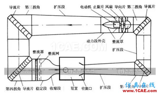 風洞與空氣動力學剪不斷的關(guān)系fluent仿真分析圖片19