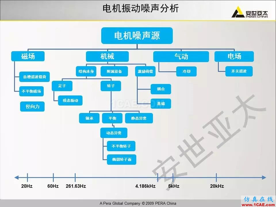 電機振動噪聲分析解決方案Maxwell技術(shù)圖片6