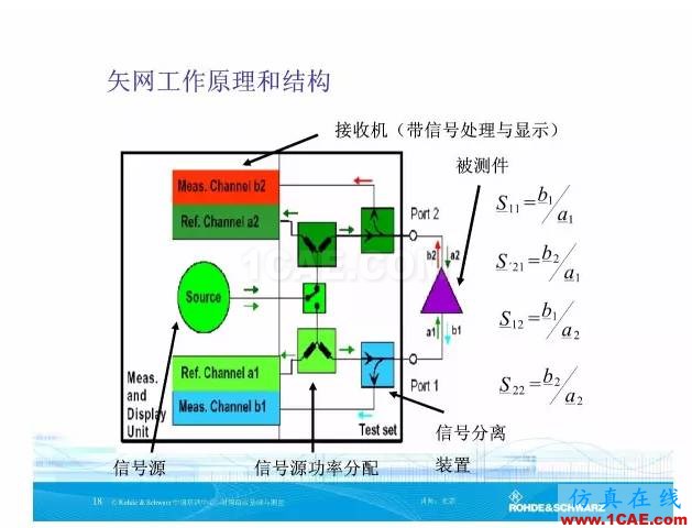 矢量網(wǎng)絡分析儀基礎與測量HFSS分析圖片17