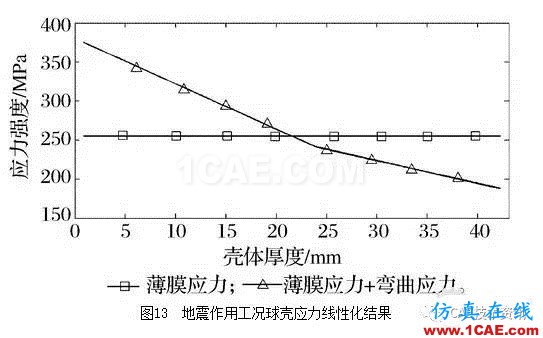 基于ANSYS/Workbench軟件的球罐有限元分析ansys分析圖片14