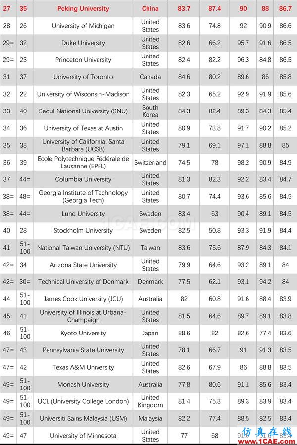 2017年QS世界大學(xué)專業(yè)排名發(fā)布，涵蓋46個(gè)學(xué)科圖片27