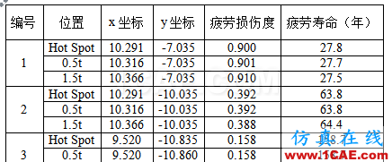 Cheng，擅長(zhǎng)結(jié)構(gòu)疲勞、金屬成型的仿真，一個(gè)注重仿真比對(duì)實(shí)際的工程師【轉(zhuǎn)發(fā)】hypermesh技術(shù)圖片3