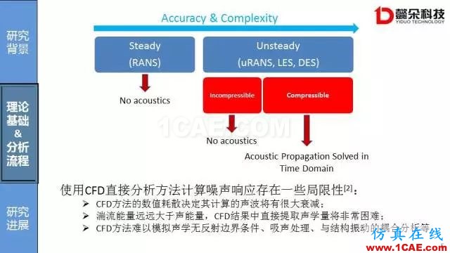 【技術(shù)貼】汽車風(fēng)噪聲仿真方法研究進(jìn)展【轉(zhuǎn)發(fā)】Actran分析圖片5