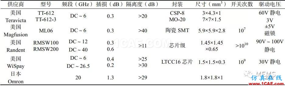 RF MEMS國內(nèi)外現(xiàn)狀及發(fā)展趨勢HFSS分析圖片7