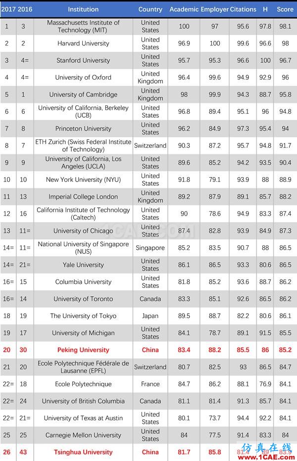 2017年QS世界大學(xué)專業(yè)排名發(fā)布，涵蓋46個(gè)學(xué)科圖片29