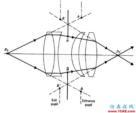 ZEMAX光學(xué)設(shè)計(jì)孔徑類(lèi)型最全解釋說(shuō)明——值得收藏zemax光學(xué)分析案例圖片6