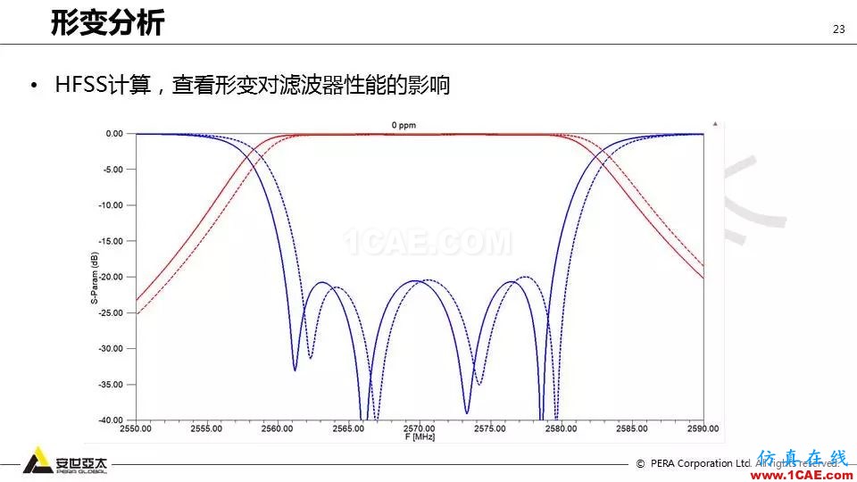 應用 | ANSYS高頻電磁技術在濾波器的應用HFSS分析案例圖片23