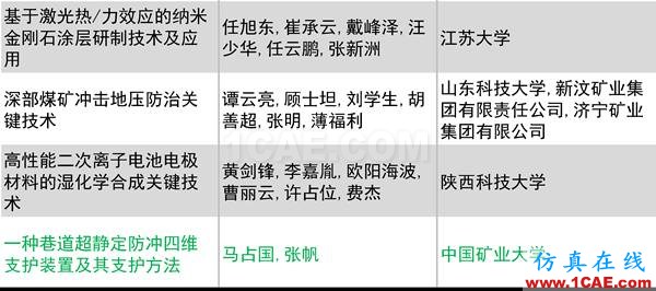 2016年度高等學(xué)校科學(xué)研究優(yōu)秀成果獎(科學(xué)技術(shù))獎勵決定發(fā)布圖片19