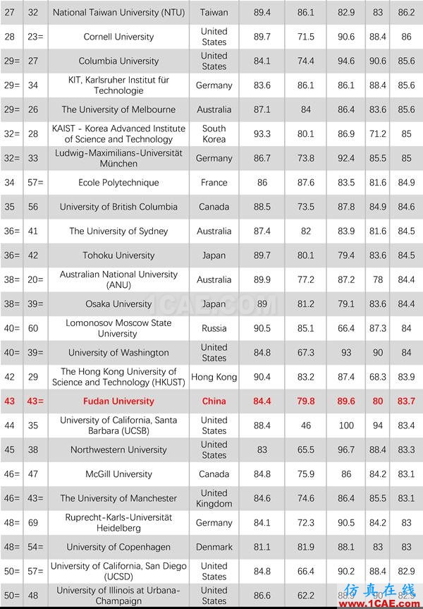 2017年QS世界大學(xué)專業(yè)排名發(fā)布，涵蓋46個(gè)學(xué)科圖片21