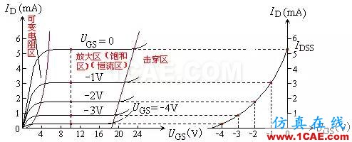 場效應管——分類、結構以及原理HFSS分析圖片2