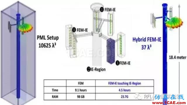 HFSS算法及應用場景簡介ansysem分析圖片9