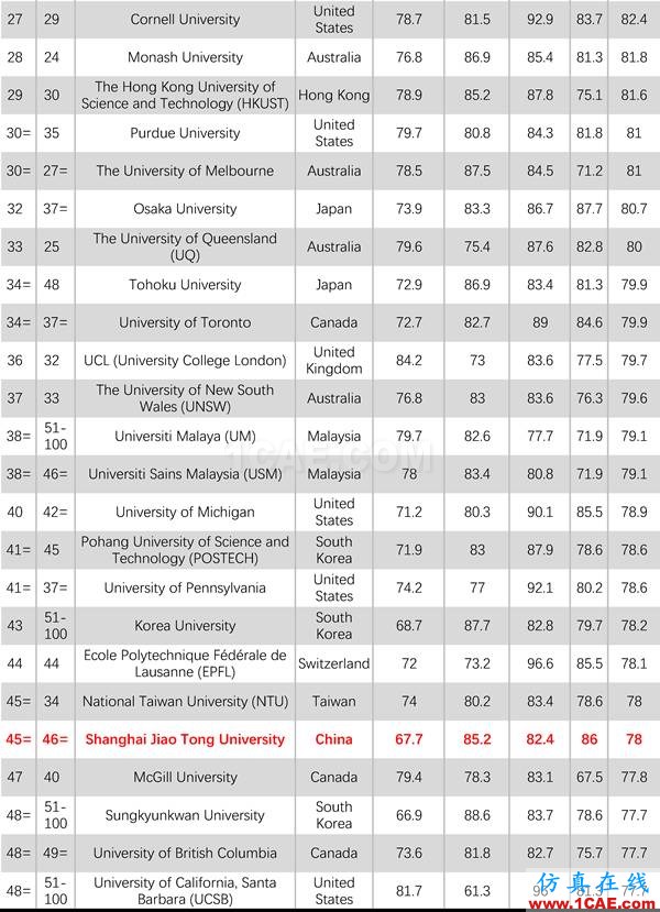 2017年QS世界大學(xué)專業(yè)排名發(fā)布，涵蓋46個(gè)學(xué)科圖片12