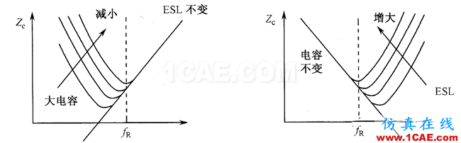 【深度】關(guān)于濾波電容、去耦電容、旁路電容作用及其原理HFSS培訓(xùn)的效果圖片5