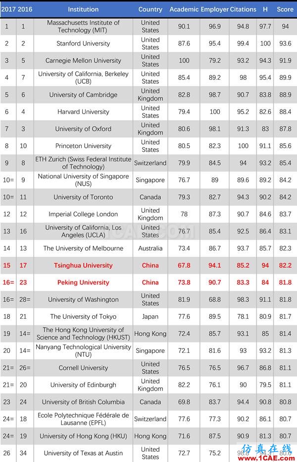 2017年QS世界大學(xué)專業(yè)排名發(fā)布，涵蓋46個(gè)學(xué)科圖片8