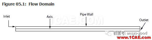 70道ANSYS Fluent驗證案例操作步驟在這里【轉(zhuǎn)發(fā)】fluent分析案例圖片9