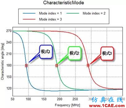 基于特征模理論的系統(tǒng)天線設(shè)計(jì)方法HFSS培訓(xùn)的效果圖片13