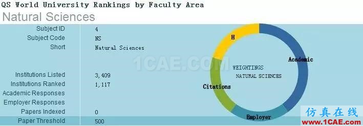 2017年QS世界大學(xué)專業(yè)排名發(fā)布，涵蓋46個(gè)學(xué)科圖片22