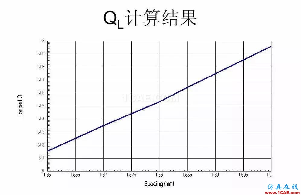 干貨！濾波器設(shè)計(jì)實(shí)例講解（PPT）HFSS圖片30