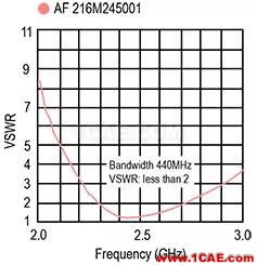 使用芯片和貼片天線解決多頻帶射頻問(wèn)題HFSS仿真分析圖片3