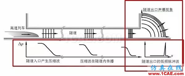 高鐵為什么長(zhǎng)這樣？不是跑得快，而是飛得低【轉(zhuǎn)發(fā)】fluent結(jié)果圖片6