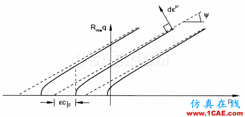 ABAQUS 中巖土類介質(zhì)本構(gòu)模型之 Mohr-Coulombabaqus靜態(tài)分析圖片16