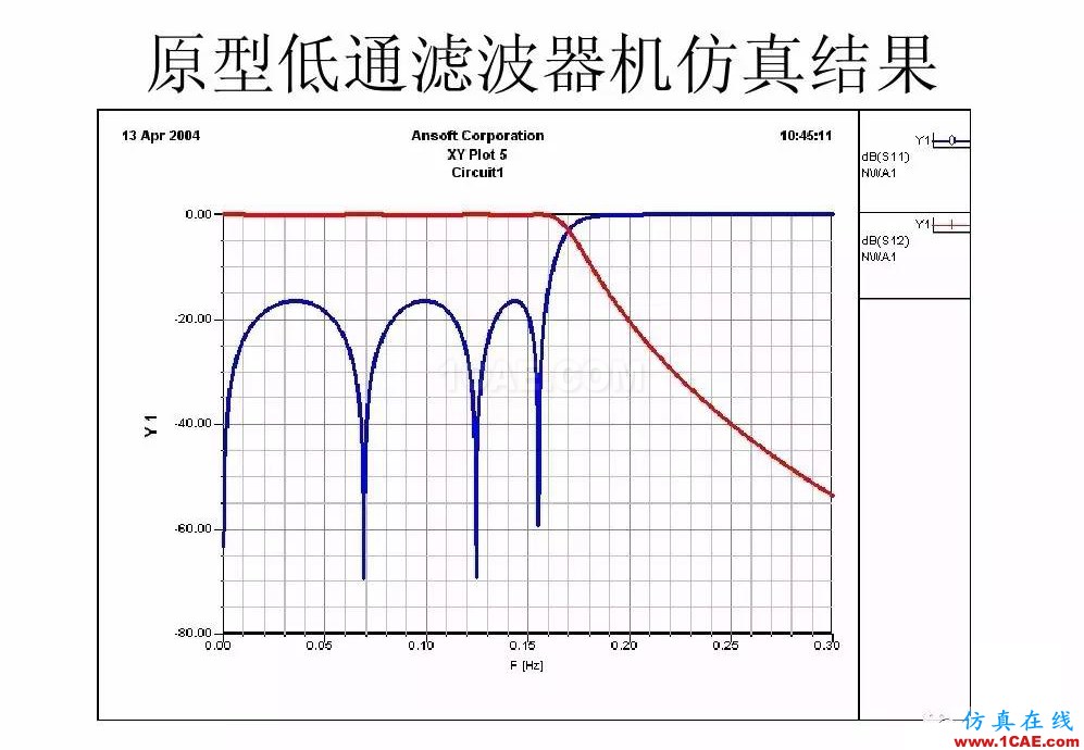 干貨！濾波器設(shè)計(jì)實(shí)例講解（PPT）HFSS結(jié)果圖片19